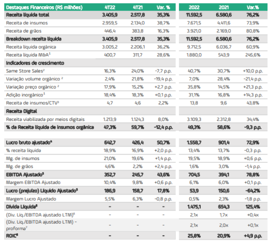 Tabela mostra o DRE da Agrogalaxy.