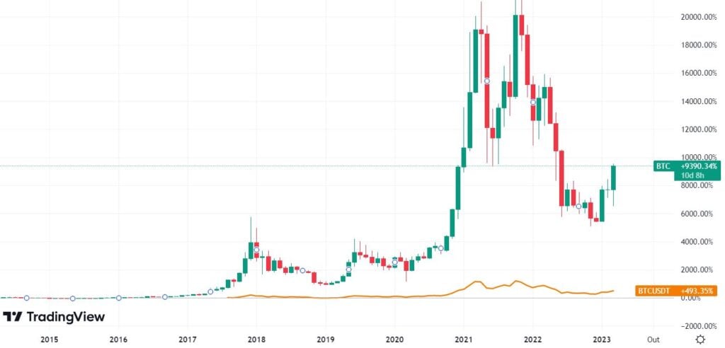 gráfico com cotação Bitcoin