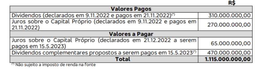 Imagem mostra os proventos da Bradespar.