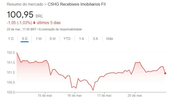 Gráfico com Cotação de fundo da Credit Suisse