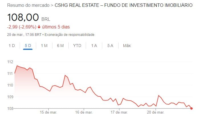 Gráfico com Cotação de fundo da Credit Suisse