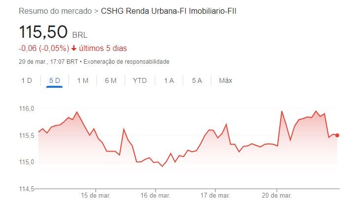 Gráfico com Cotação de fundo da Credit Suisse