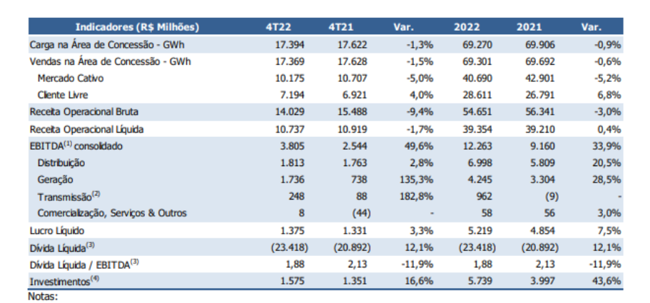 A imagem mostra o DRE da CPFL.