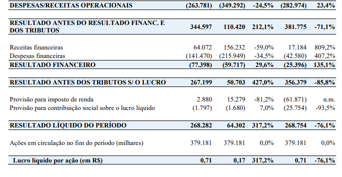 Copasa (CSMG3): saiba os detalhes dos resultados da empresa em