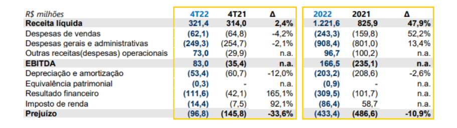 Imagem mostra o DRE da CVC.