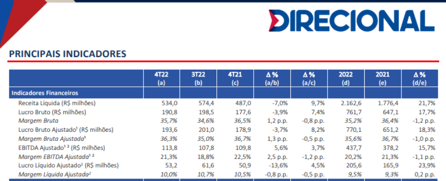 Imagem mostra o DRE da Direcional.