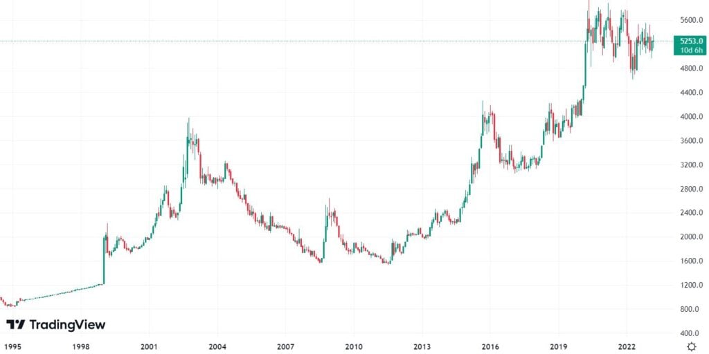 Gráfico com cotação dólar