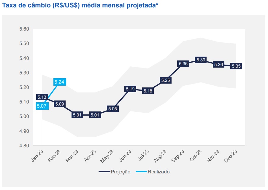 Gráfico mostra projeção do dólar para 2023
