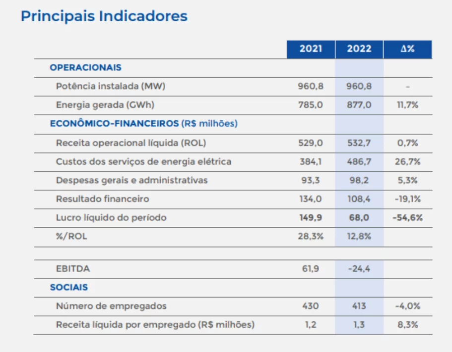Gráfico mostra o DRE da Emae.