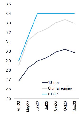 gráfico com expectativa de juros na zona do euro, por BTG