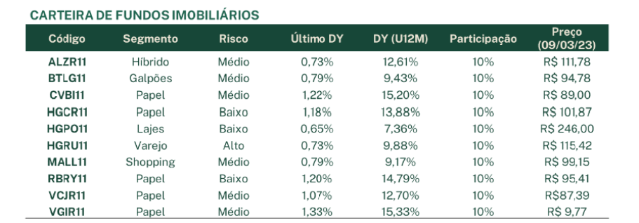 Tabela mostra os FIIS de março da EQI Research.