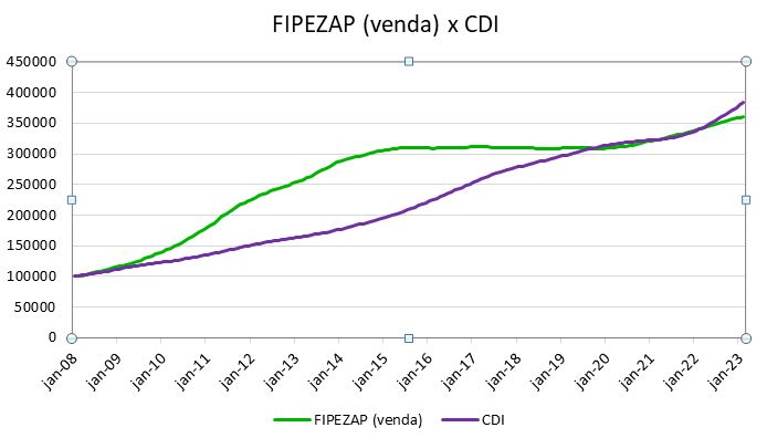 Evolução do FIPE-ZAP versus Diversos Índices O Banco Central do Brasil
