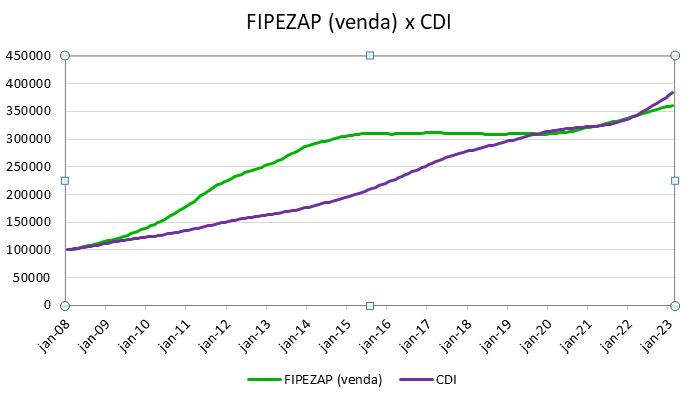 Preços de imóveis à venda têm queda real superior a 5% em 2016, diz FipeZap