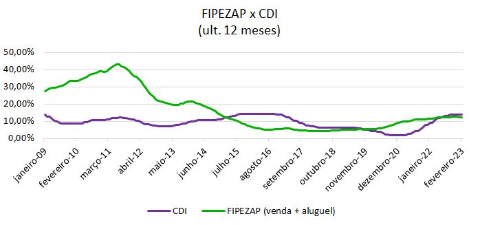 Preços de imóveis à venda têm queda real superior a 5% em 2016, diz FipeZap