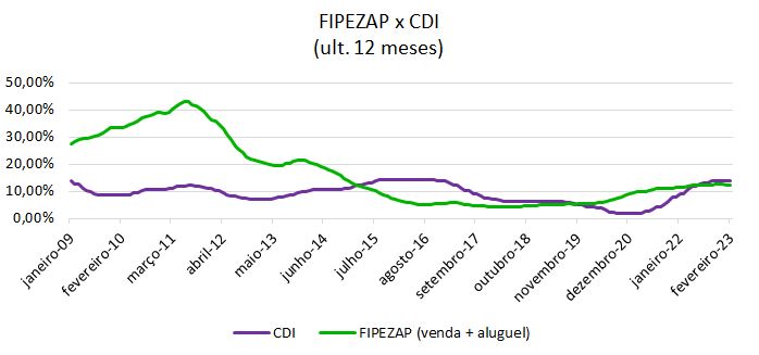 Índice FipeZap: acompanhe a evolução dos preços do mercado