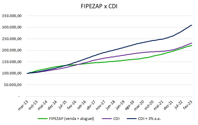 Índice FipeZap: acompanhe a evolução dos preços do mercado
