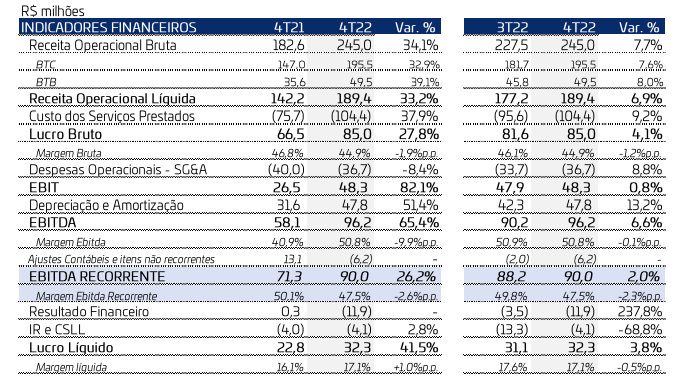Gráfico mostra DRE da Unifique.