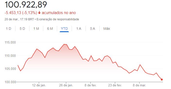 gráfico Ibovespa no ano