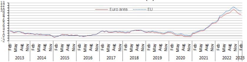 gráfico com inflação na zona do euro em fevereiro
