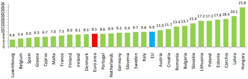 gráfico com inflação por países da zona do euro