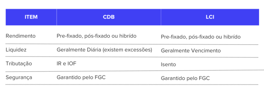 CDB ou LCI: qual o melhor título para investir?