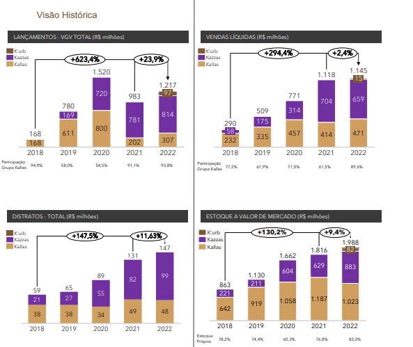 Imagem mostra VGV da Kallas.