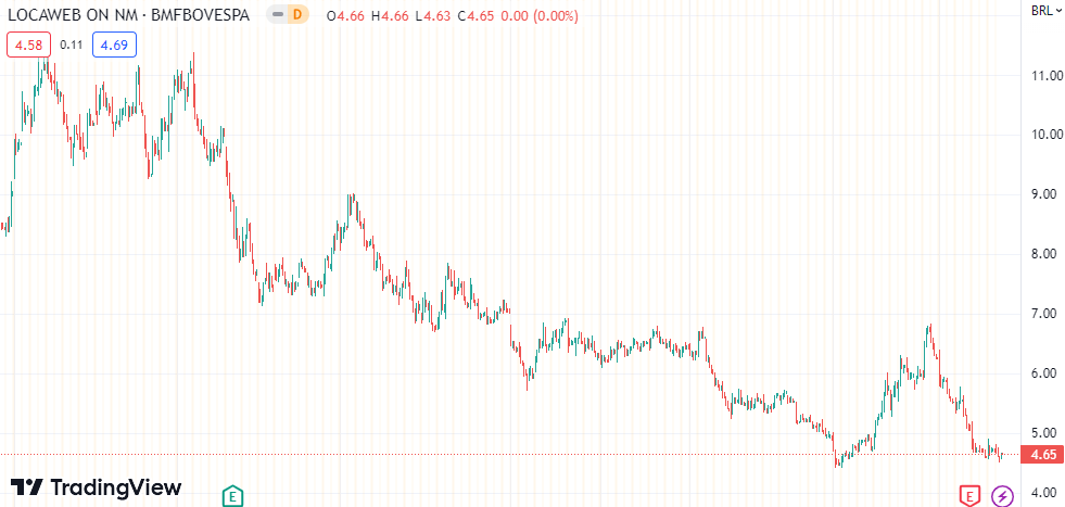 Gráfico mostra a ação LWSA3 na Bolsa.