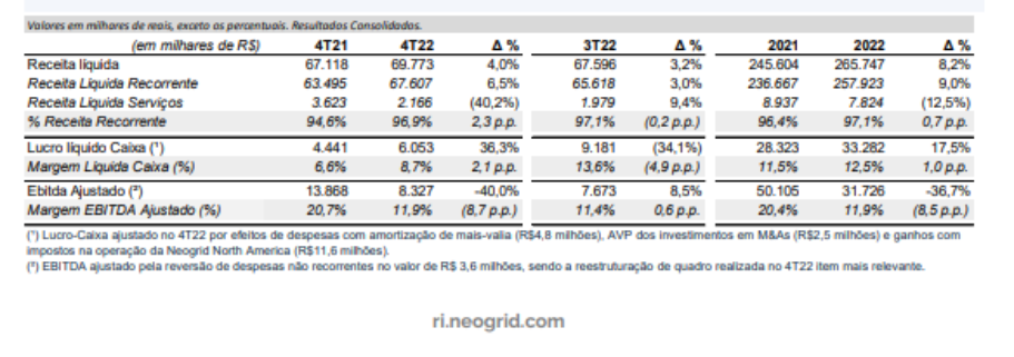 Tabela mostra o DRE da Neogrid.