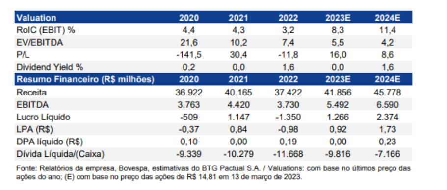 Tabela mostra a análise do BTG sobre os resultados da Natura.