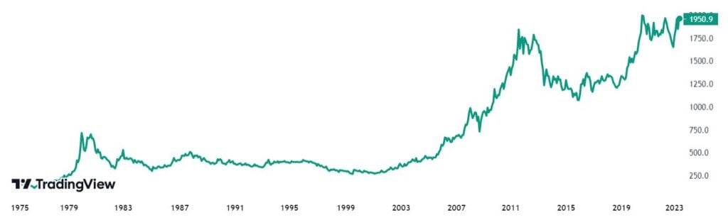 gráfico com cotação do ouro