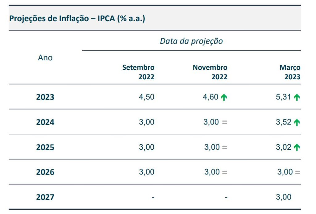 tabela com projeção para o IPCA 2023
