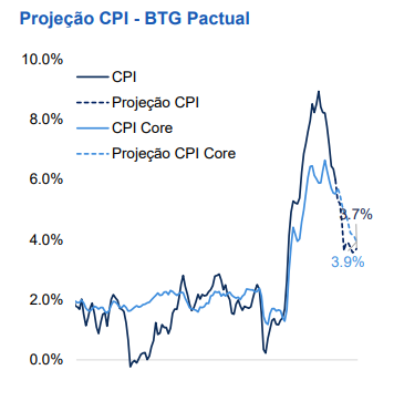 Imagem mostra projeção do BTG para o CPI dos EUA.