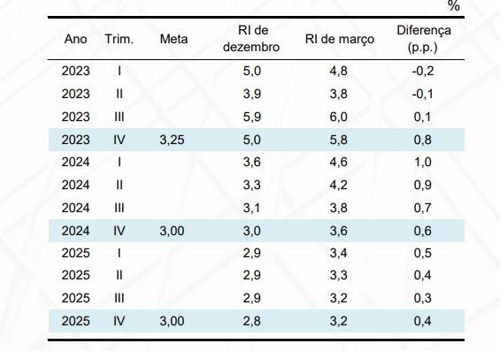 Gráfico com Projeção de inflação e comparação com o RTI anterior. Fonte: BC