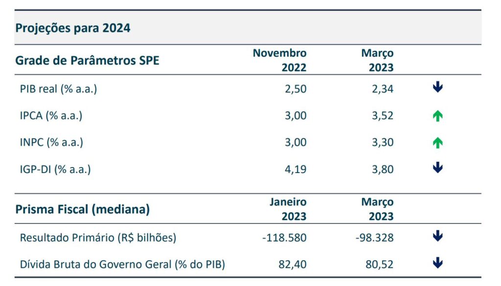 tabela com projeção de indicadores 2024