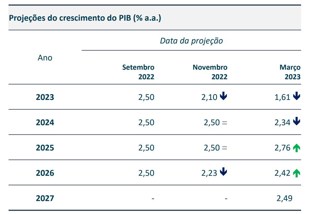 Boletim Macrofiscal: governo eleva projeção do PIB para 2,7%