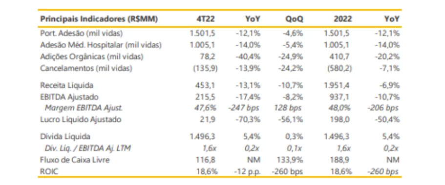 Imagem mostra o DRE da Qualicorp.