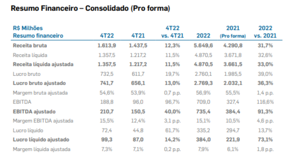 Tabela mostra o DRE do Grupo Soma.