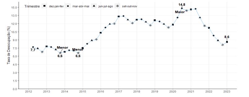 gráfico com taxa de desocupação no trimestre finalizado em março.