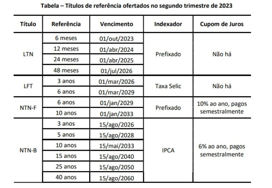 Tabela mostra calendário de leilões do Tesouro.