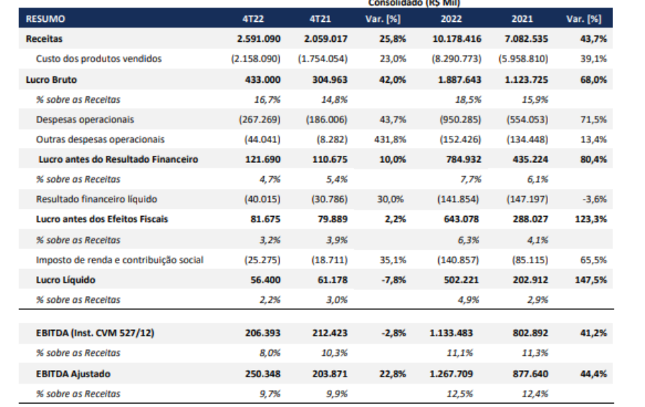 Imagem mostra o DRE da Tupy.