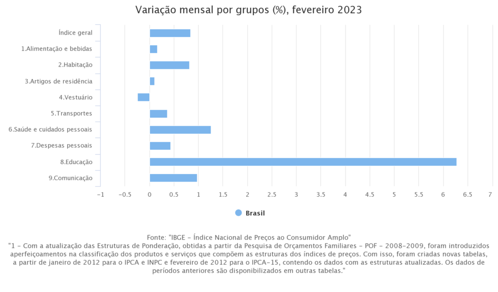 Gráfico com variação do IPCA, índice de inflação, por grupos, em fevereiro de 2023
