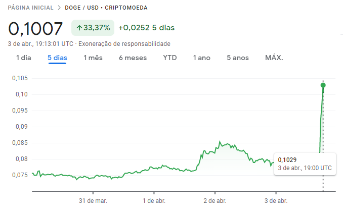 Dogecoin (DOGE): cotações da criptomoeda nos últimos cinco dias