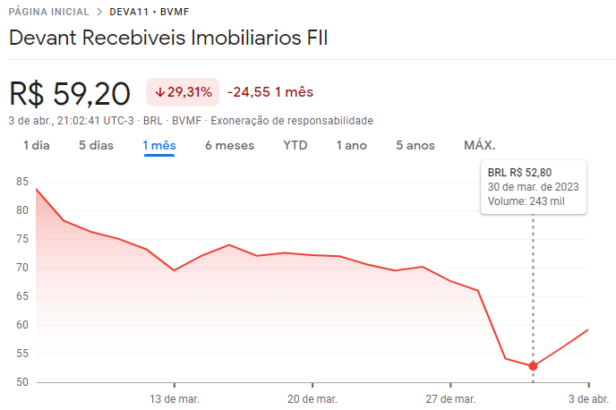 FII s de recebíveis: cotações do Devant Recebíveis (DEVA11) nos últimos 30 dias