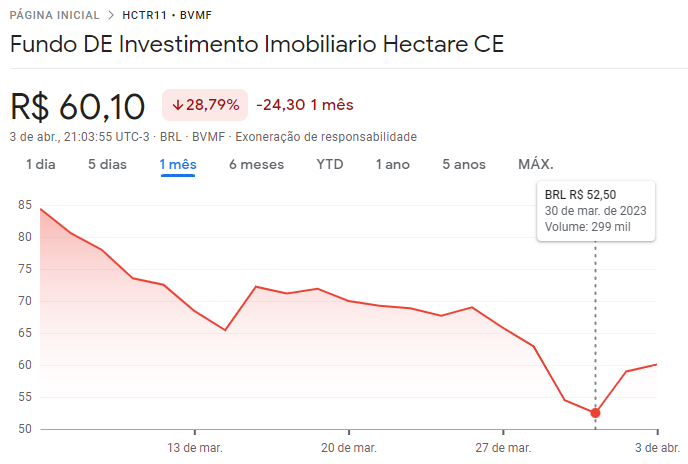 FII s de recebíveis: cotações do Hectare CE (HCTR11) nos últimos 30 dias