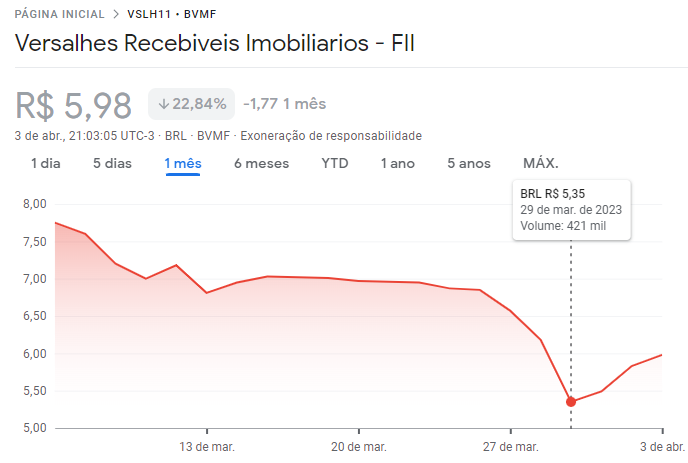 FII s de recebíveis: cotações do Versalhes (VSLH11) nos últimos 30 dias