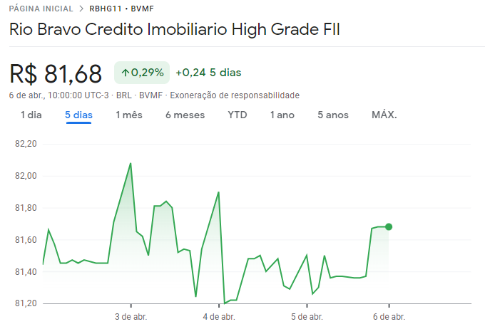 FIIs de recebíveis: cotações do RBHG11