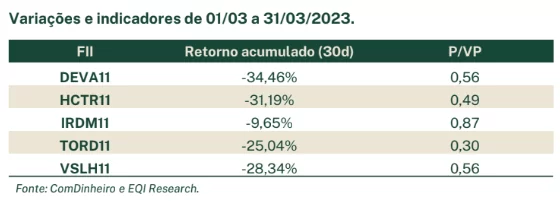 FIIs de recebíveis: lista de FIIs com fortes perdas em março