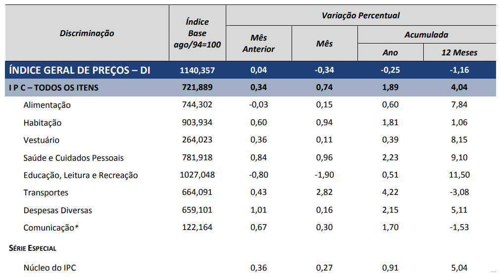 Inflação pelo IGP-10 cai de 4,34% para 3,20%