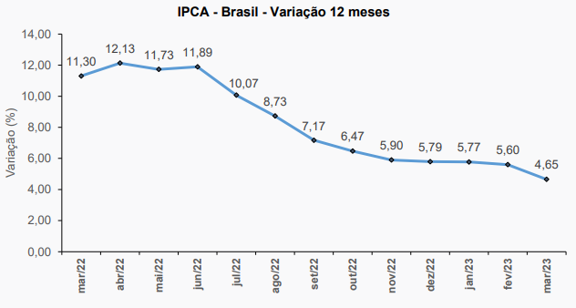 IPCA de março: índice acumulado nos últimos 12 meses