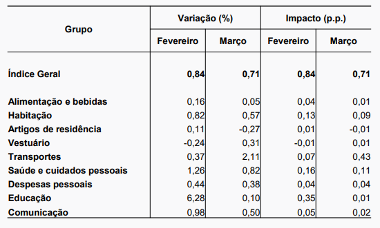 IPCA de março: tabela com inflação por grupos econômicos